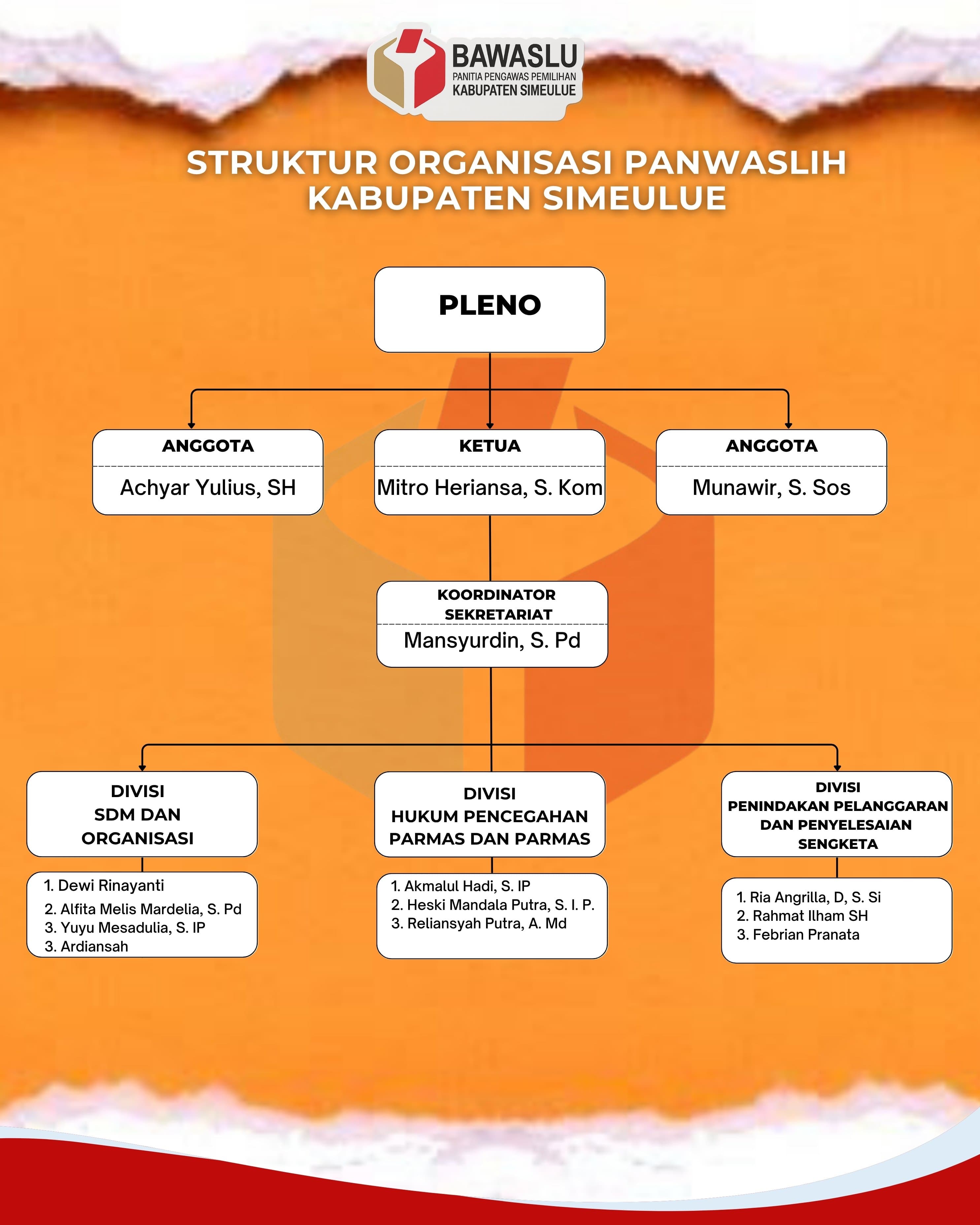 Stuktur Organisasi Panwaslih Kabupaten Simeulue